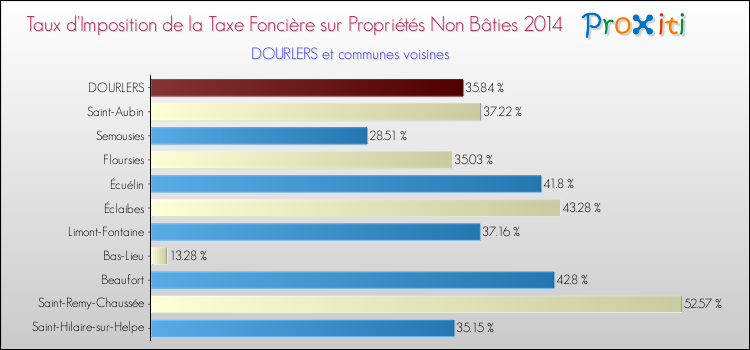 Taux d'imposition de la taxe foncière sur les immeubles et terrains non batis 2014 pour DOURLERS et les communes proches Comparaison des taux d'imposition de la taxe foncière sur les immeubles et terrains non batis 2014 pour DOURLERS et les communes voisines