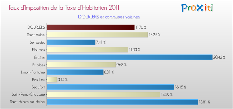 Taux d'imposition de la taxe d'habitation 2011 pour DOURLERS et les communes proches Comparaison des taux d'imposition de la taxe d'habitation 2011 pour DOURLERS et les communes voisines