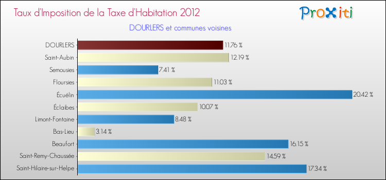 Taux d'imposition de la taxe d'habitation 2012 pour DOURLERS et les communes proches Comparaison des taux d'imposition de la taxe d'habitation 2012 pour DOURLERS et les communes voisines