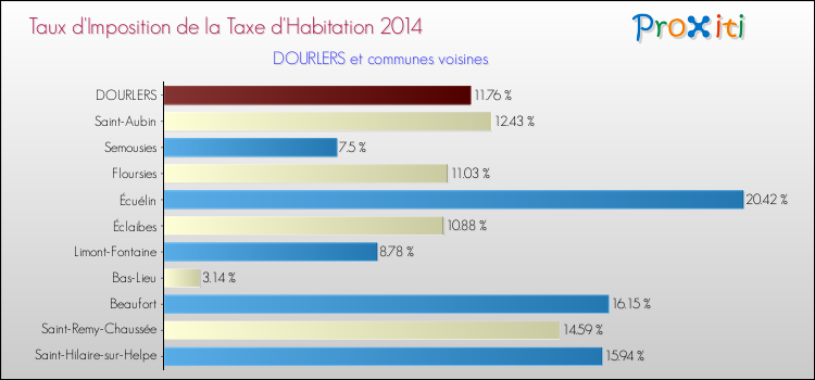 Taux d'imposition de la taxe d'habitation 2014 pour DOURLERS et les communes proches Comparaison des taux d'imposition de la taxe d'habitation 2014 pour DOURLERS et les communes voisines