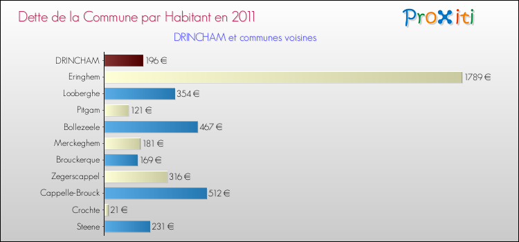 Dette par habitant de la commune en 2011 pour DRINCHAM et les communes proches Comparaison de la dette par habitant de la commune en 2011 pour DRINCHAM et les communes voisines