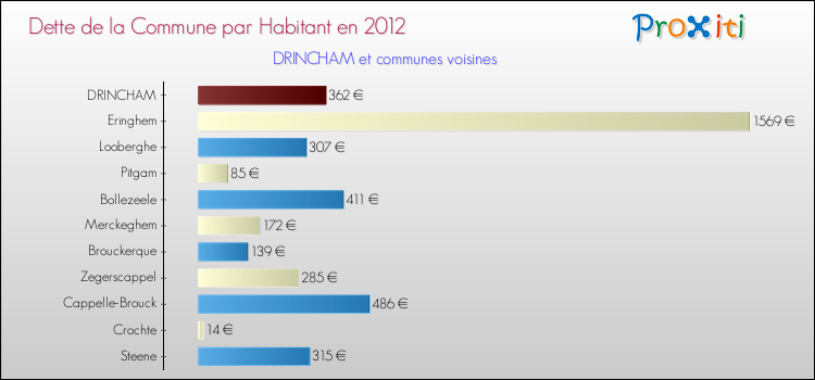 Dette par habitant de la commune en 2012 pour DRINCHAM et les communes proches Comparaison de la dette par habitant de la commune en 2012 pour DRINCHAM et les communes voisines