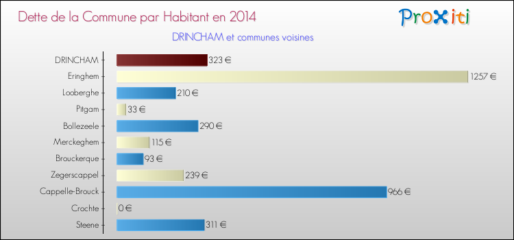 Dette par habitant de la commune en 2014 pour DRINCHAM et les communes proches Comparaison de la dette par habitant de la commune en 2014 pour DRINCHAM et les communes voisines
