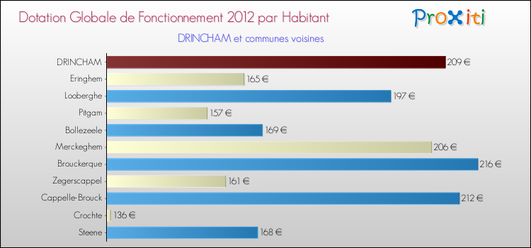 Montant des dotations globales de fonctionnement DGF par Habitant pour DRINCHAM et les communes proches Comparaison des des dotations globales de fonctionnement DGF par habitant pour DRINCHAM et les communes voisines