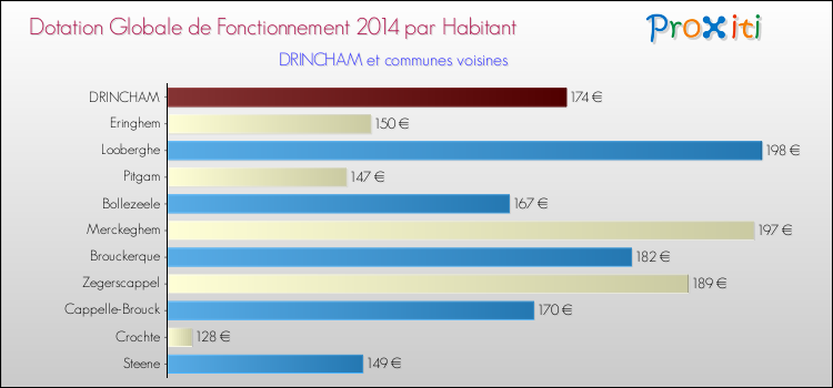 Montant des dotations globales de fonctionnement DGF par Habitant pour DRINCHAM et les communes proches en 2014. Comparaison des des dotations globales de fonctionnement DGF par habitant pour DRINCHAM et les communes voisines en 2014.