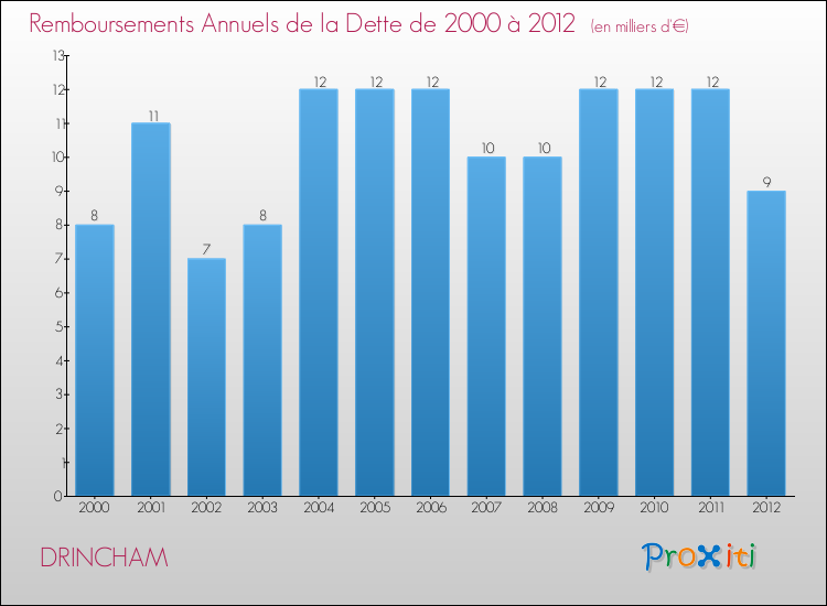 Evolution de l'annuité de la dette pour la commune de DRINCHAM de 2000 à 2012 Annuités de la dette pour DRINCHAM de 2000 à 2012