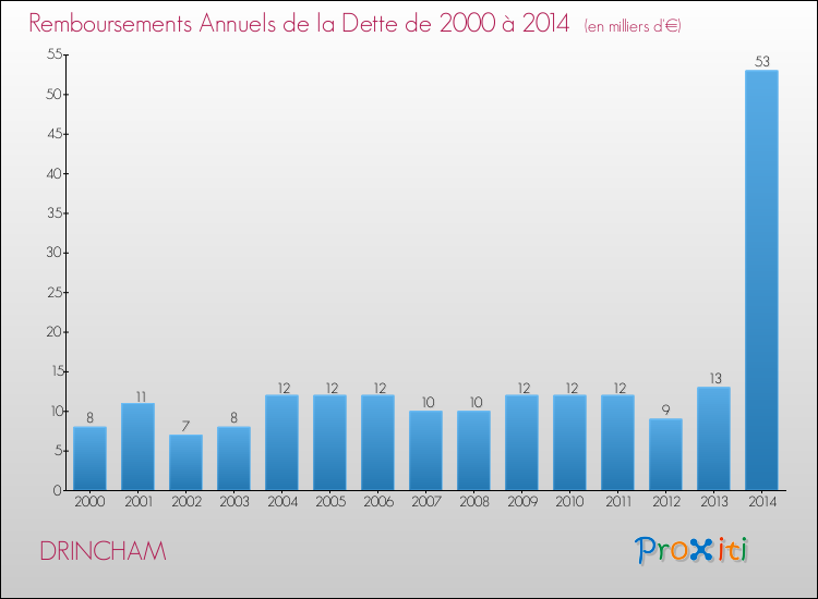 Evolution de l'annuité de la dette pour la commune de DRINCHAM de 2000 à 2014 Annuités de la dette pour DRINCHAM de 2000 à 2014