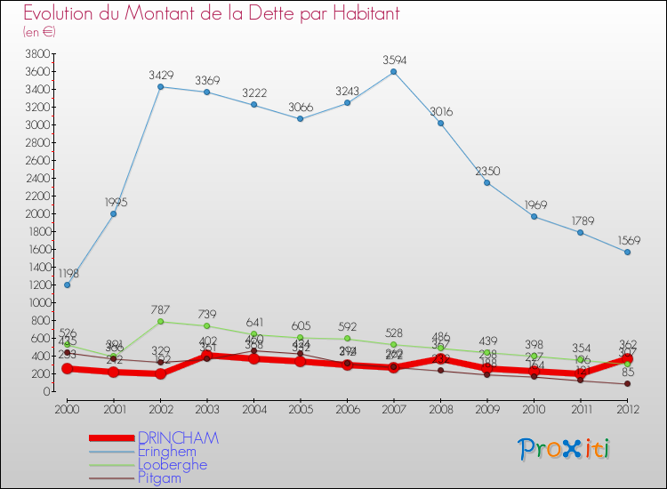 Evolution de la dette par habitant pour la commune de DRINCHAM et les communes proches de 2000 à 2012 Comparaison de la dette par habitant pour DRINCHAM et les communes voisines de 2000 à 2012