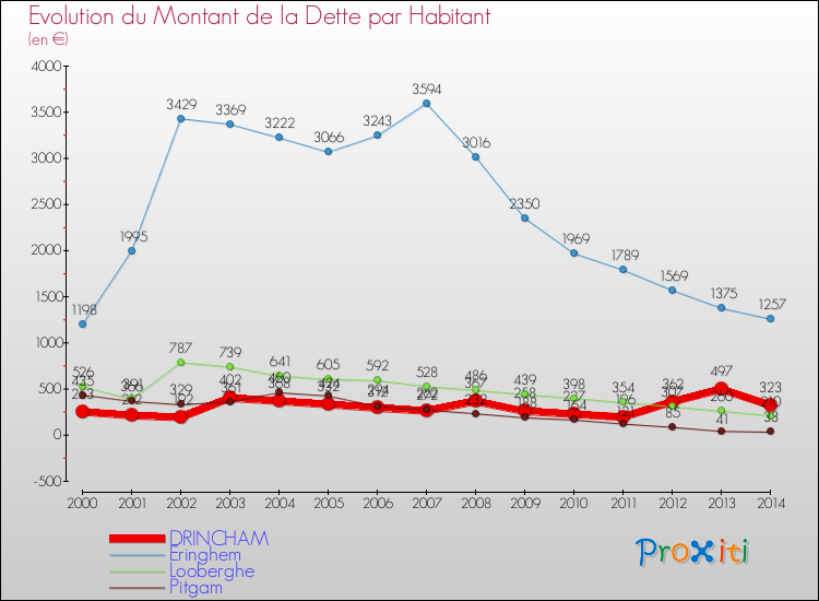 Evolution de la dette par habitant pour la commune de DRINCHAM et les communes proches de 2000 à 2014 Comparaison de la dette par habitant pour DRINCHAM et les communes voisines de 2000 à 2014
