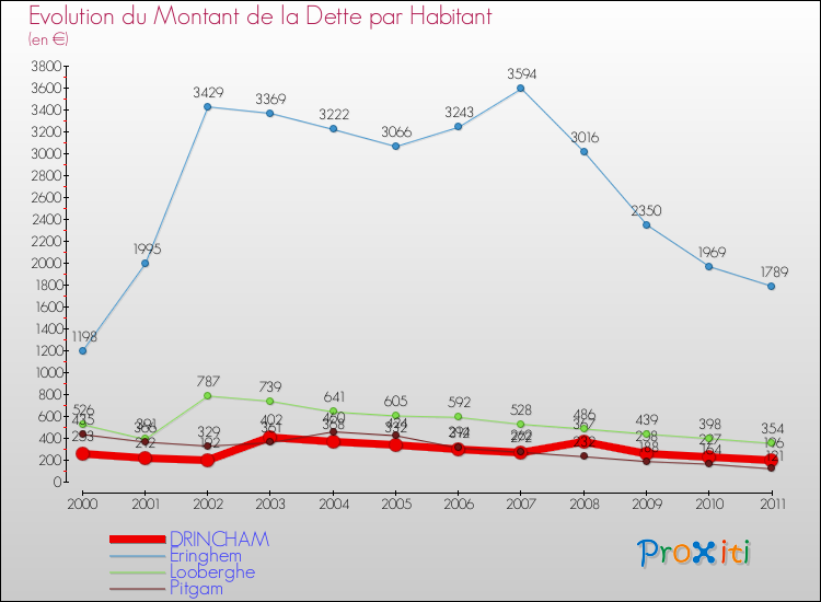 Evolution de la dette par habitant pour la commune de DRINCHAM et les communes proches Comparaison de la dette par habitant pour DRINCHAM et les communes voisines