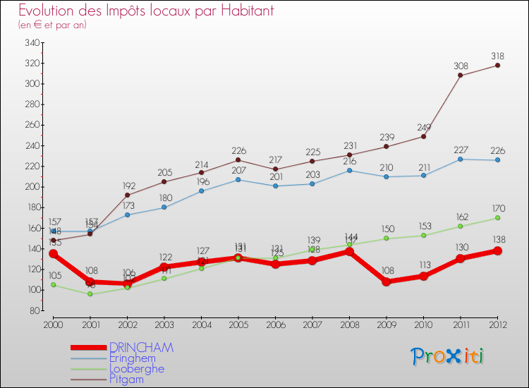 Evolution et montant des impôts locaux par Habitant pour DRINCHAM et les communes proches Comparaison des impôts locaux par habitant pour DRINCHAM et les communes voisines