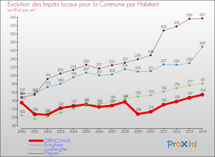 Evolution et montant des impôts locaux par Habitant pour DRINCHAM et les communes proches de 2000 à 2014 Comparaison des impôts locaux par habitant pour DRINCHAM et les communes voisines de 2000 à 2014