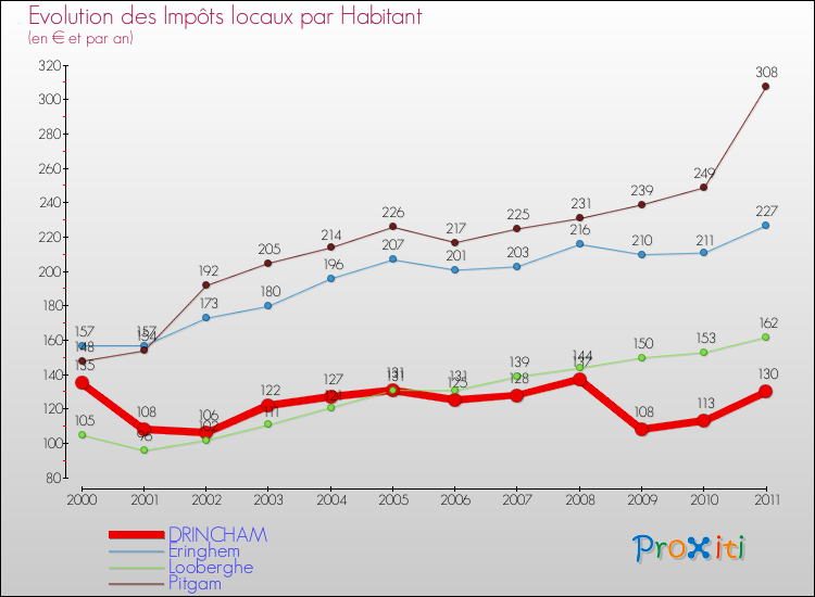 Evolution et montant des impôts locaux par Habitant pour DRINCHAM et les communes proches Comparaison des impôts locaux par habitant pour DRINCHAM et les communes voisines