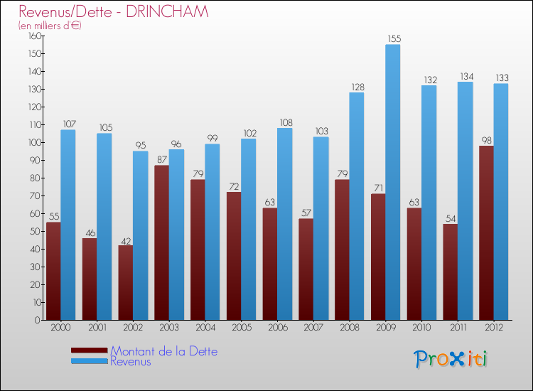 Evolution comparée de la dette et des revenus pour la commune de DRINCHAM de 2000 à 2012 Comparaison de la dette et des revenus pour DRINCHAM de 2000 à 2012
