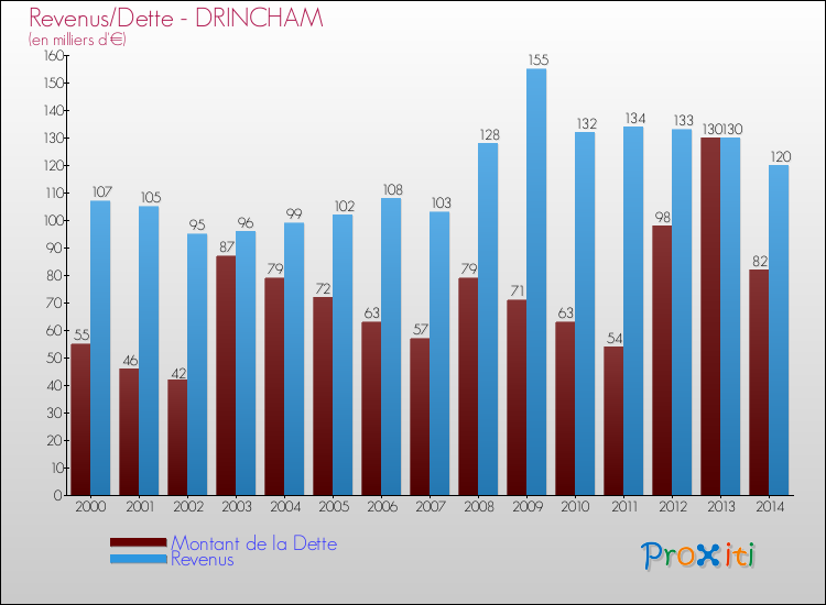 Evolution comparée de la dette et des revenus pour la commune de DRINCHAM de 2000 à 2014 Comparaison de la dette et des revenus pour DRINCHAM de 2000 à 2014