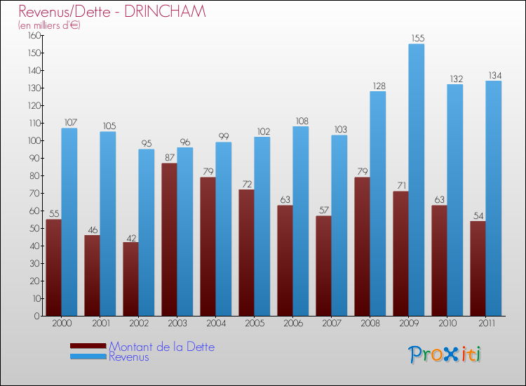 Evolution comparée de la dette et des revenus pour la commune de DRINCHAM de 2000 à 2011 Comparaison de la dette et des revenus pour DRINCHAM de 2000 à 2011
