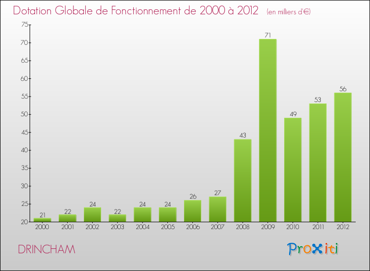 Evolution du montant de la Dotation Globale de Fonctionnement pour la commune de DRINCHAM de 2000 à 2012 Evolution du montant de la Dotation Globale de Fonctionnement pour DRINCHAM de 2000 à 2012