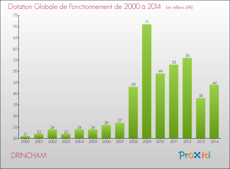 Evolution du montant de la Dotation Globale de Fonctionnement pour la commune de DRINCHAM de 2000 à 2014 Evolution du montant de la Dotation Globale de Fonctionnement pour DRINCHAM de 2000 à 2014