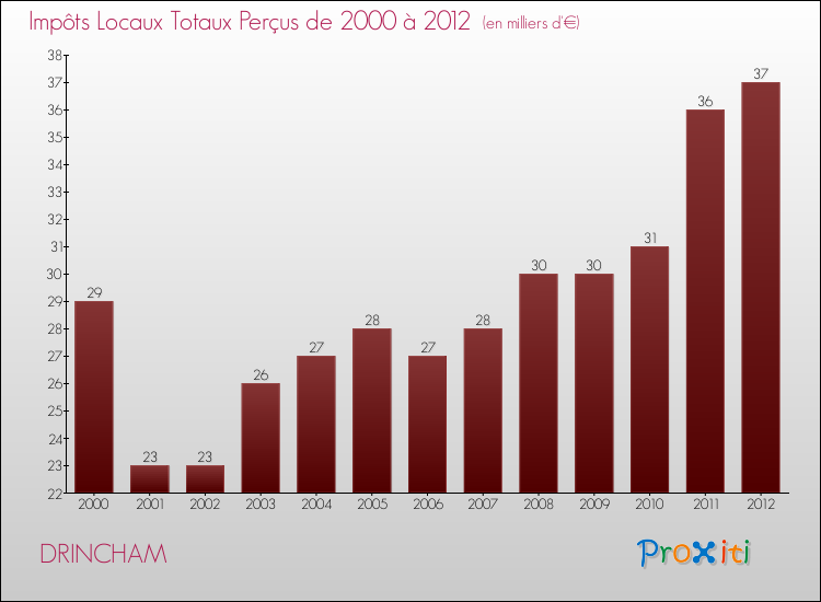 Evolution des Impôts Locaux pour la commune de DRINCHAM de 2000 à 2012 Evolution des Impôts Locaux pour DRINCHAM de 2000 à 2012