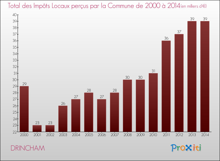 Evolution des Impôts Locaux pour la commune de DRINCHAM de 2000 à 2014 Evolution des Impôts Locaux pour DRINCHAM de 2000 à 2014