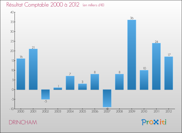 Evolution du résultat comptable pour la commune de DRINCHAM de 2000 à 2012 Evolution du résultat comptable pour DRINCHAM de 2000 à 2012