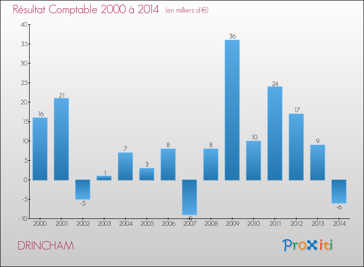 Evolution du résultat comptable pour la commune de DRINCHAM de 2000 à 2014 Evolution du résultat comptable pour DRINCHAM de 2000 à 2014