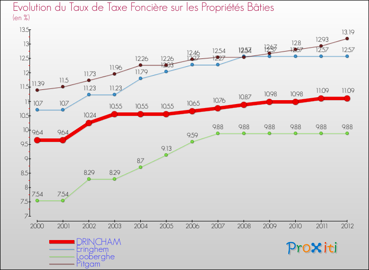 Evolution du taux de la taxe foncière sur le bati pour DRINCHAM et les communes proches de 2000 à 2012 Comparaison des taux de taxe foncière sur le bati pour DRINCHAM et les communes voisines de 2000 à 2012