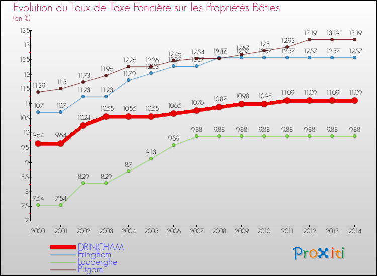 Evolution du taux de la taxe foncière sur le bati pour DRINCHAM et les communes proches de 2000 à 2014 Comparaison des taux de taxe foncière sur le bati pour DRINCHAM et les communes voisines de 2000 à 2014