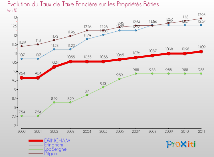 Evolution du taux de la taxe foncière sur le bati pour DRINCHAM et les communes proches Comparaison des taux de taxe foncière sur le bati pour DRINCHAM et les communes voisines