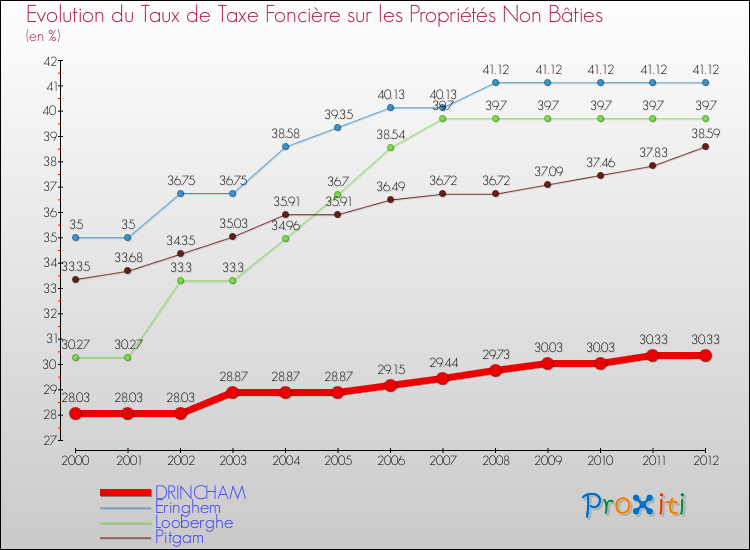 Evolution du taux de la taxe foncière sur les immeubles et terrains non batis pour DRINCHAM et les communes proches de 2000 à 2012 Comparaison des taux de la taxe foncière sur les immeubles et terrains non batis pour DRINCHAM et les communes voisines de 2000 à 2012