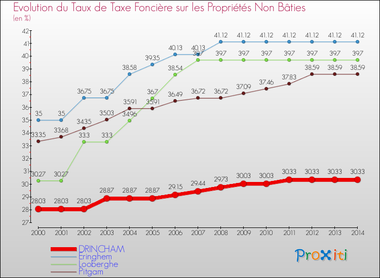 Evolution du taux de la taxe foncière sur les immeubles et terrains non batis pour DRINCHAM et les communes proches de 2000 à 2014 Comparaison des taux de la taxe foncière sur les immeubles et terrains non batis pour DRINCHAM et les communes voisines de 2000 à 2014