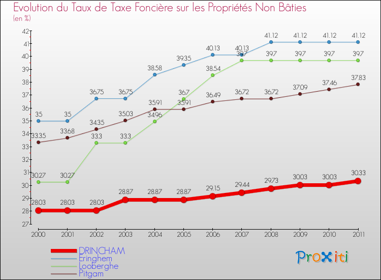 Evolution du taux de la taxe foncière sur les immeubles et terrains non batis pour DRINCHAM et les communes proches Comparaison des taux de la taxe foncière sur les immeubles et terrains non batis pour DRINCHAM et les communes voisines