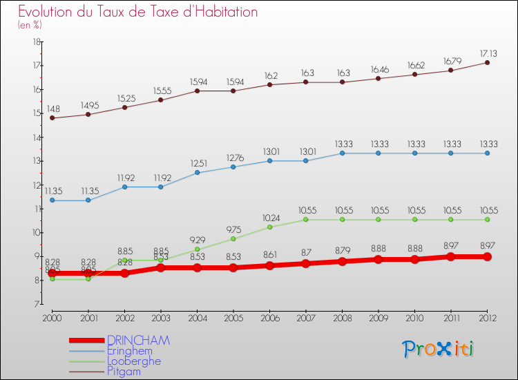 Evolution du taux de la taxe d'habitation pour DRINCHAM et les communes proches Comparaison des taux de la taxe d'habitation pour DRINCHAM et les communes voisines