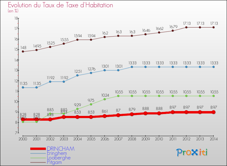 Evolution du taux de la taxe d'habitation pour DRINCHAM et les communes proches de 2000 à 2014 Comparaison des taux de la taxe d'habitation pour DRINCHAM et les communes voisines de 2000 à 2014
