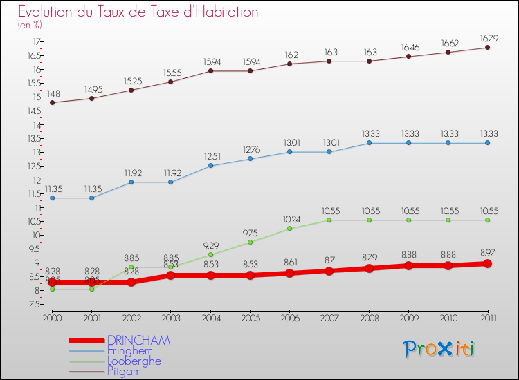 Evolution du taux de la taxe d'habitation pour DRINCHAM et les communes proches Comparaison des taux de la taxe d'habitation pour DRINCHAM et les communes voisines