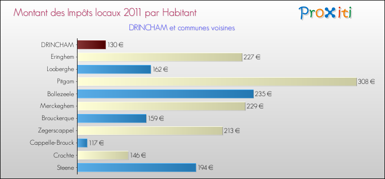 Montant des impôts locaux par Habitant pour DRINCHAM et les communes proches Comparaison des impôts locaux par habitant pour DRINCHAM et les communes voisines