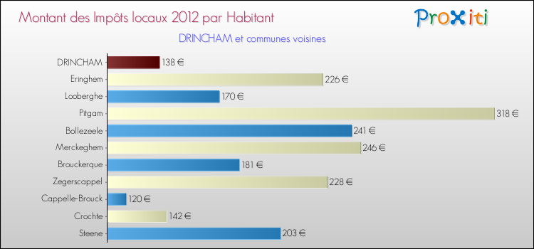 Montant des impôts locaux par Habitant pour DRINCHAM et les communes proches Comparaison des impôts locaux par habitant pour DRINCHAM et les communes voisines