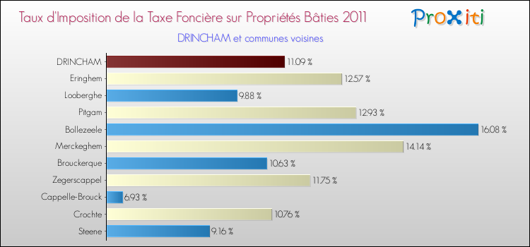 Taux d'imposition de la taxe foncière sur le bati 2011 pour DRINCHAM et les communes proches Comparaison des taux d'imposition de la taxe foncière sur le bati 2011 pour DRINCHAM et les communes voisines