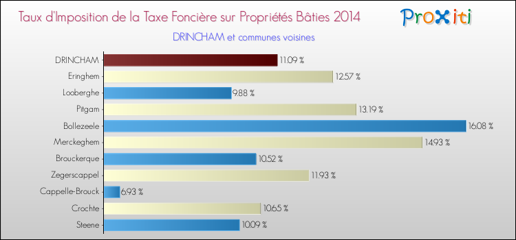 Taux d'imposition de la taxe foncière sur le bati 2014 pour DRINCHAM et les communes proches Comparaison des taux d'imposition de la taxe foncière sur le bati 2014 pour DRINCHAM et les communes voisines