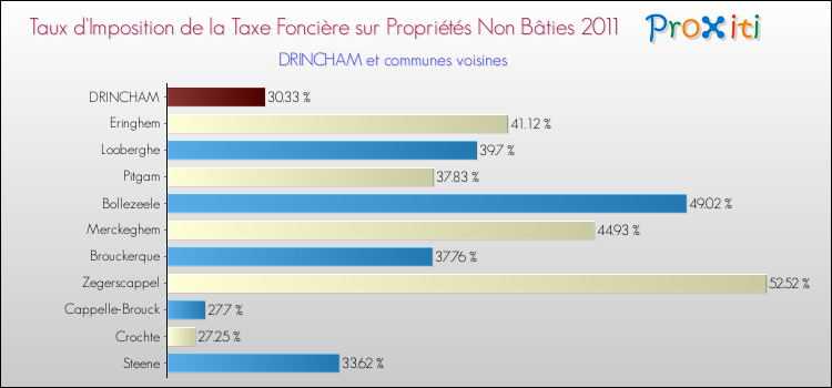 Taux d'imposition de la taxe foncière sur les immeubles et terrains non batis 2011 pour DRINCHAM et les communes proches Comparaison des taux d'imposition de la taxe foncière sur les immeubles et terrains non batis 2011 pour DRINCHAM et les communes voisines