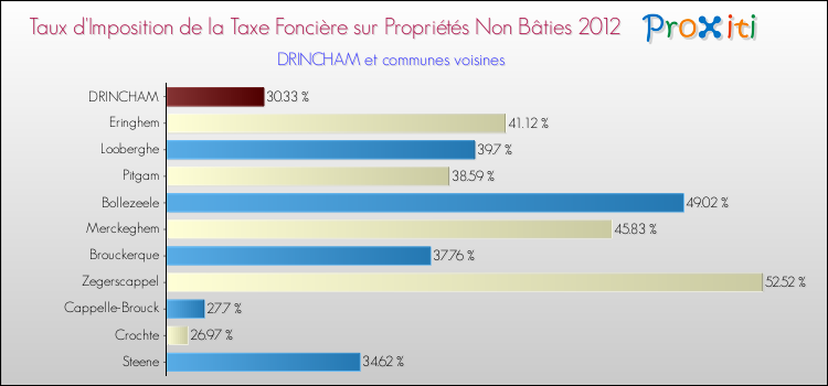Taux d'imposition de la taxe foncière sur les immeubles et terrains non batis 2012 pour DRINCHAM et les communes proches Comparaison des taux d'imposition de la taxe foncière sur les immeubles et terrains non batis 2012 pour DRINCHAM et les communes voisines