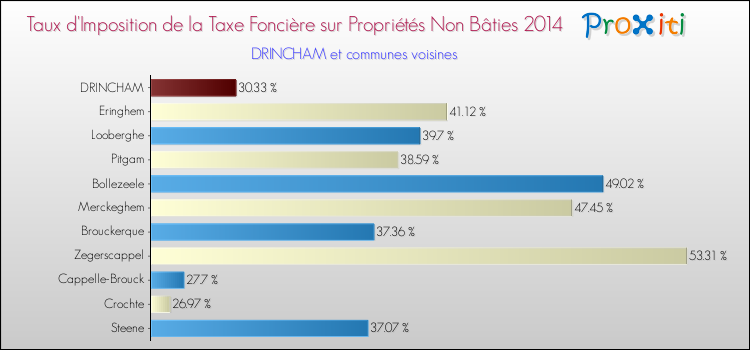 Taux d'imposition de la taxe foncière sur les immeubles et terrains non batis 2014 pour DRINCHAM et les communes proches Comparaison des taux d'imposition de la taxe foncière sur les immeubles et terrains non batis 2014 pour DRINCHAM et les communes voisines