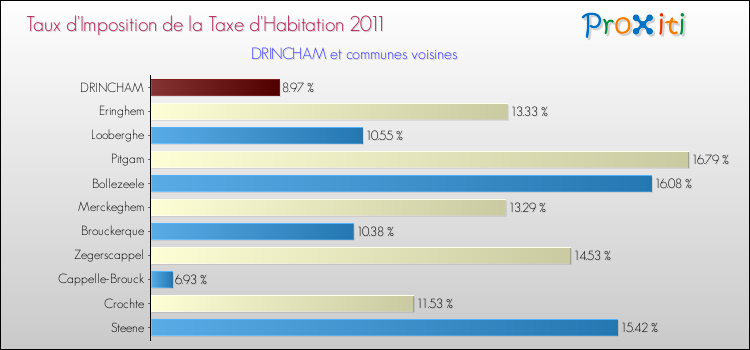 Taux d'imposition de la taxe d'habitation 2011 pour DRINCHAM et les communes proches Comparaison des taux d'imposition de la taxe d'habitation 2011 pour DRINCHAM et les communes voisines