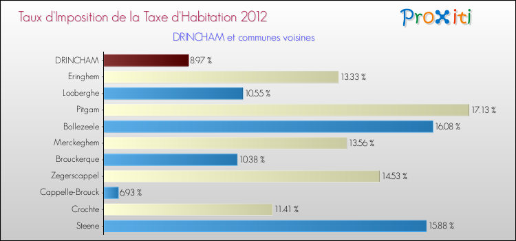 Taux d'imposition de la taxe d'habitation 2012 pour DRINCHAM et les communes proches Comparaison des taux d'imposition de la taxe d'habitation 2012 pour DRINCHAM et les communes voisines
