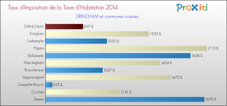 Taux d'imposition de la taxe d'habitation 2014 pour DRINCHAM et les communes proches Comparaison des taux d'imposition de la taxe d'habitation 2014 pour DRINCHAM et les communes voisines