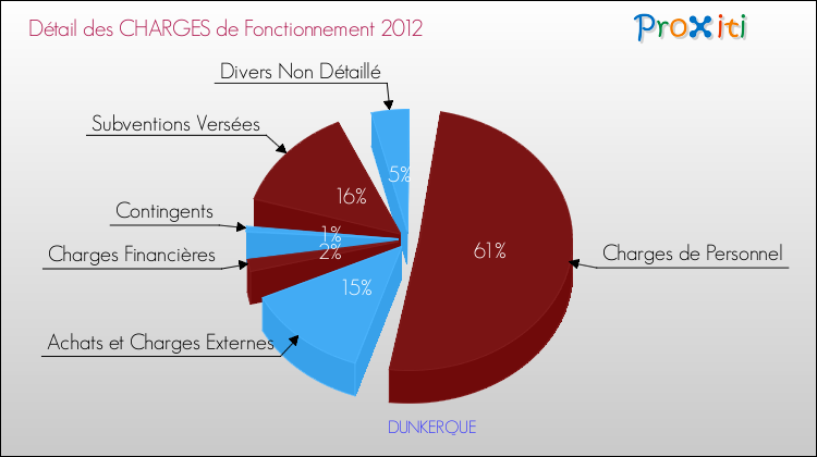 Décomposition des Charges de Fonctionnement 2012 de la commune de DUNKERQUE Charges de Fonctionnement 2012 pour la commune de DUNKERQUE