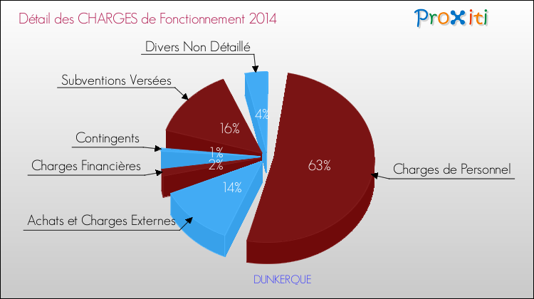 Décomposition des Charges de Fonctionnement 2014 de la commune de DUNKERQUE Charges de Fonctionnement 2014 pour la commune de DUNKERQUE