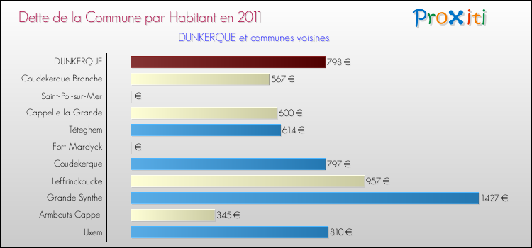 Dette par habitant de la commune en 2011 pour DUNKERQUE et les communes proches Comparaison de la dette par habitant de la commune en 2011 pour DUNKERQUE et les communes voisines