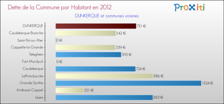 Dette par habitant de la commune en 2012 pour DUNKERQUE et les communes proches Comparaison de la dette par habitant de la commune en 2012 pour DUNKERQUE et les communes voisines
