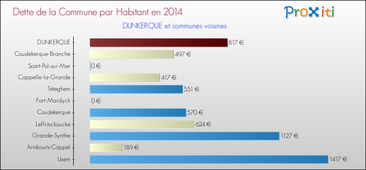 Dette par habitant de la commune en 2014 pour DUNKERQUE et les communes proches Comparaison de la dette par habitant de la commune en 2014 pour DUNKERQUE et les communes voisines